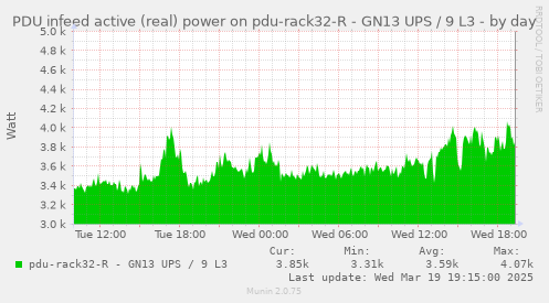 PDU infeed active (real) power on pdu-rack32-R - GN13 UPS / 9 L3