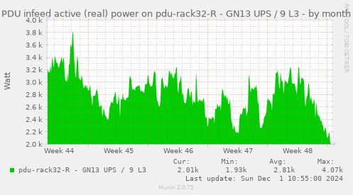 PDU infeed active (real) power on pdu-rack32-R - GN13 UPS / 9 L3