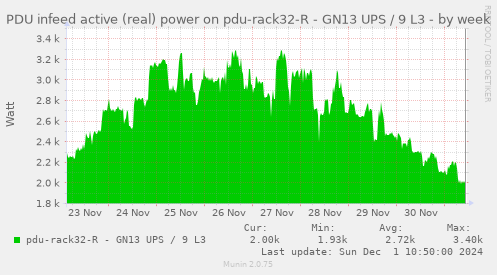 PDU infeed active (real) power on pdu-rack32-R - GN13 UPS / 9 L3