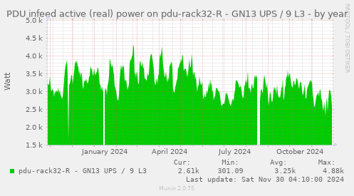 PDU infeed active (real) power on pdu-rack32-R - GN13 UPS / 9 L3