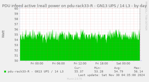 PDU infeed active (real) power on pdu-rack33-R - GN13 UPS / 14 L3