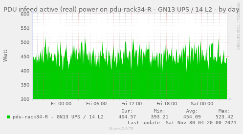 PDU infeed active (real) power on pdu-rack34-R - GN13 UPS / 14 L2