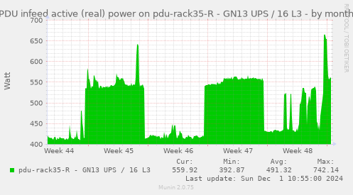 PDU infeed active (real) power on pdu-rack35-R - GN13 UPS / 16 L3