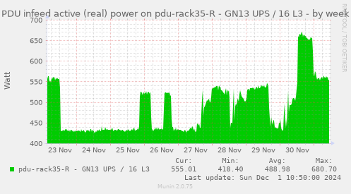 PDU infeed active (real) power on pdu-rack35-R - GN13 UPS / 16 L3