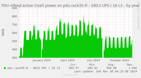 PDU infeed active (real) power on pdu-rack35-R - GN13 UPS / 16 L3