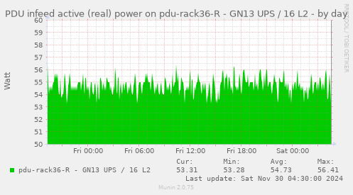 PDU infeed active (real) power on pdu-rack36-R - GN13 UPS / 16 L2