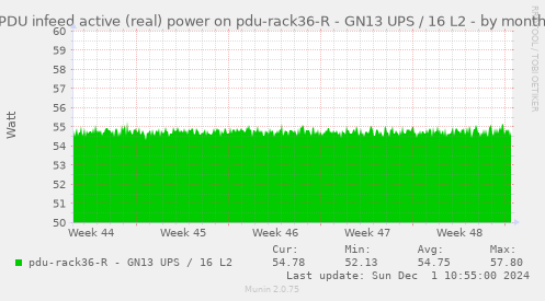 PDU infeed active (real) power on pdu-rack36-R - GN13 UPS / 16 L2