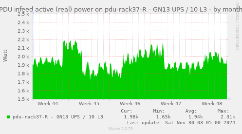 PDU infeed active (real) power on pdu-rack37-R - GN13 UPS / 10 L3