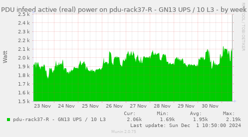 PDU infeed active (real) power on pdu-rack37-R - GN13 UPS / 10 L3