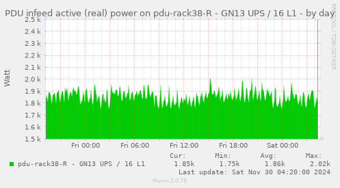 PDU infeed active (real) power on pdu-rack38-R - GN13 UPS / 16 L1