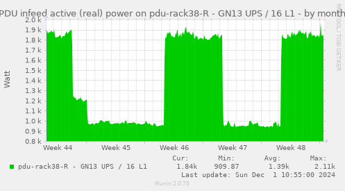 PDU infeed active (real) power on pdu-rack38-R - GN13 UPS / 16 L1