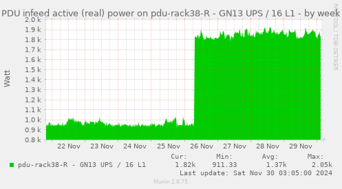 PDU infeed active (real) power on pdu-rack38-R - GN13 UPS / 16 L1