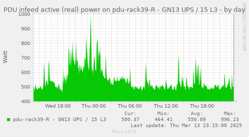 PDU infeed active (real) power on pdu-rack39-R - GN13 UPS / 15 L3