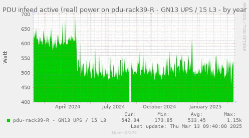 PDU infeed active (real) power on pdu-rack39-R - GN13 UPS / 15 L3