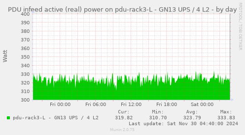 PDU infeed active (real) power on pdu-rack3-L - GN13 UPS / 4 L2