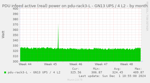 PDU infeed active (real) power on pdu-rack3-L - GN13 UPS / 4 L2