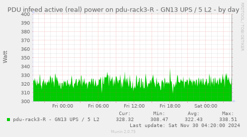 PDU infeed active (real) power on pdu-rack3-R - GN13 UPS / 5 L2