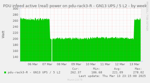 PDU infeed active (real) power on pdu-rack3-R - GN13 UPS / 5 L2