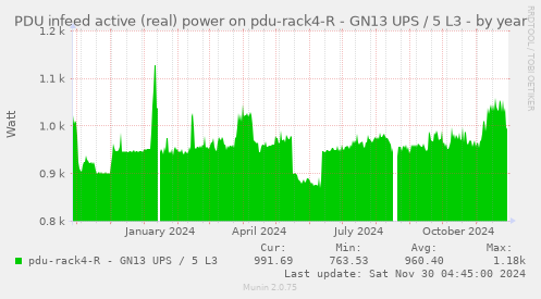 PDU infeed active (real) power on pdu-rack4-R - GN13 UPS / 5 L3