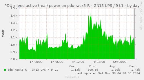 PDU infeed active (real) power on pdu-rack5-R - GN13 UPS / 9 L1