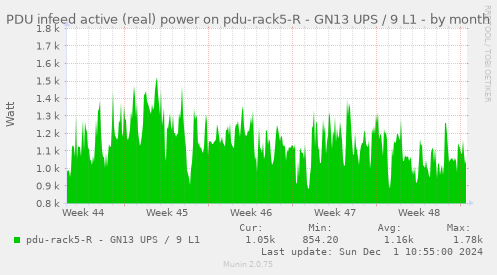 PDU infeed active (real) power on pdu-rack5-R - GN13 UPS / 9 L1