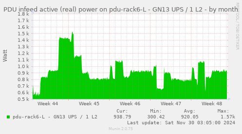 PDU infeed active (real) power on pdu-rack6-L - GN13 UPS / 1 L2