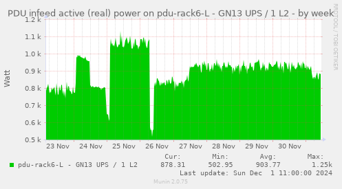 PDU infeed active (real) power on pdu-rack6-L - GN13 UPS / 1 L2