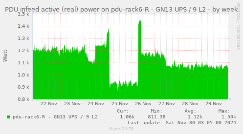 PDU infeed active (real) power on pdu-rack6-R - GN13 UPS / 9 L2