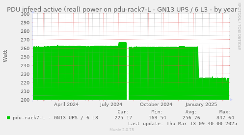 PDU infeed active (real) power on pdu-rack7-L - GN13 UPS / 6 L3