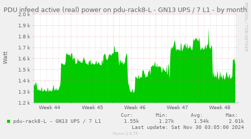 PDU infeed active (real) power on pdu-rack8-L - GN13 UPS / 7 L1