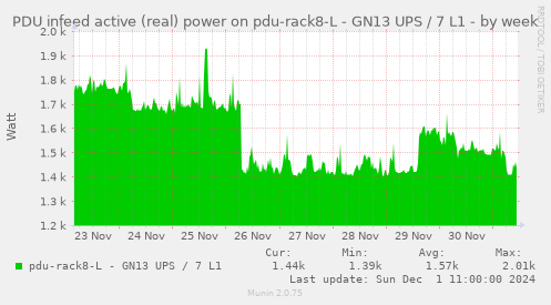 PDU infeed active (real) power on pdu-rack8-L - GN13 UPS / 7 L1