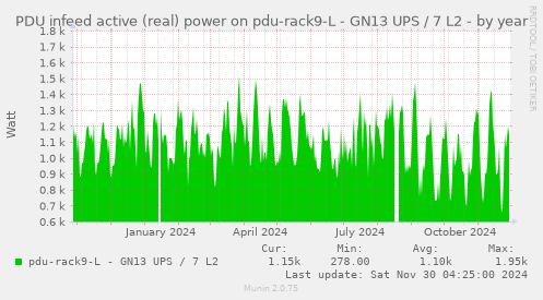 PDU infeed active (real) power on pdu-rack9-L - GN13 UPS / 7 L2