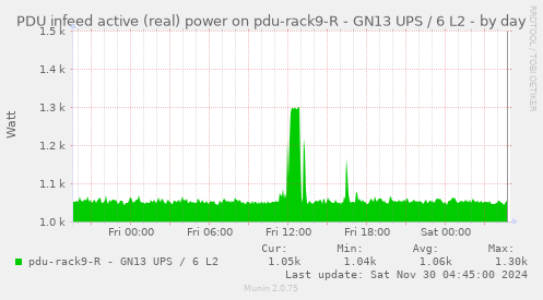 PDU infeed active (real) power on pdu-rack9-R - GN13 UPS / 6 L2