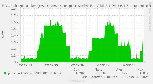 PDU infeed active (real) power on pdu-rack9-R - GN13 UPS / 6 L2