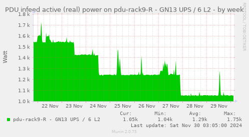 PDU infeed active (real) power on pdu-rack9-R - GN13 UPS / 6 L2