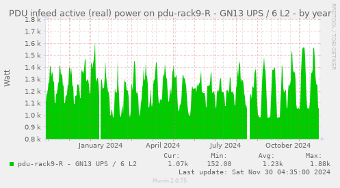 PDU infeed active (real) power on pdu-rack9-R - GN13 UPS / 6 L2