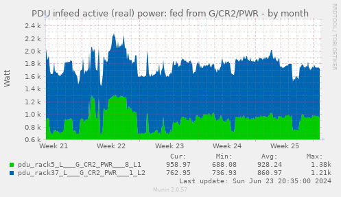 PDU infeed active (real) power: fed from G/CR2/PWR