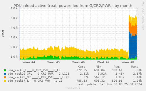 PDU infeed active (real) power: fed from G/CR2/PWR