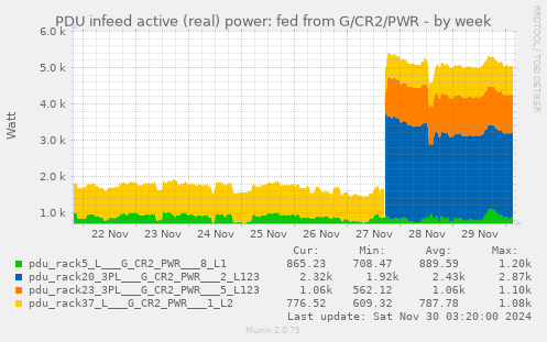 PDU infeed active (real) power: fed from G/CR2/PWR