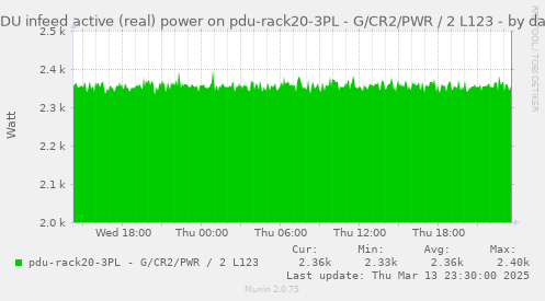 daily graph