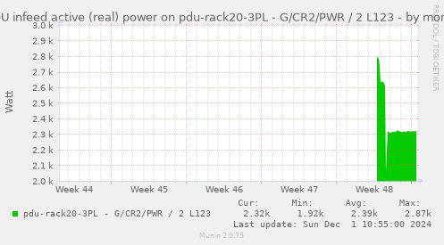 PDU infeed active (real) power on pdu-rack20-3PL - G/CR2/PWR / 2 L123