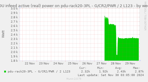 PDU infeed active (real) power on pdu-rack20-3PL - G/CR2/PWR / 2 L123