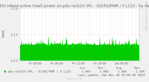 PDU infeed active (real) power on pdu-rack23-3PL - G/CR2/PWR / 5 L123