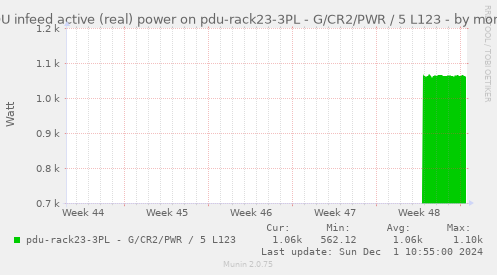 PDU infeed active (real) power on pdu-rack23-3PL - G/CR2/PWR / 5 L123