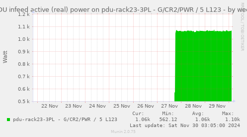 PDU infeed active (real) power on pdu-rack23-3PL - G/CR2/PWR / 5 L123