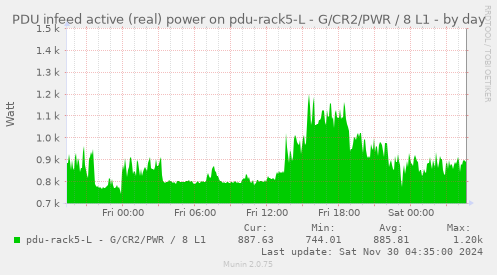 PDU infeed active (real) power on pdu-rack5-L - G/CR2/PWR / 8 L1