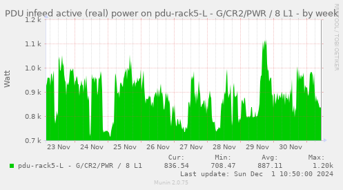 PDU infeed active (real) power on pdu-rack5-L - G/CR2/PWR / 8 L1