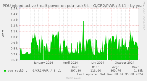 PDU infeed active (real) power on pdu-rack5-L - G/CR2/PWR / 8 L1