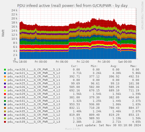 PDU infeed active (real) power: fed from G/CR/PWR