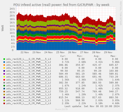 PDU infeed active (real) power: fed from G/CR/PWR